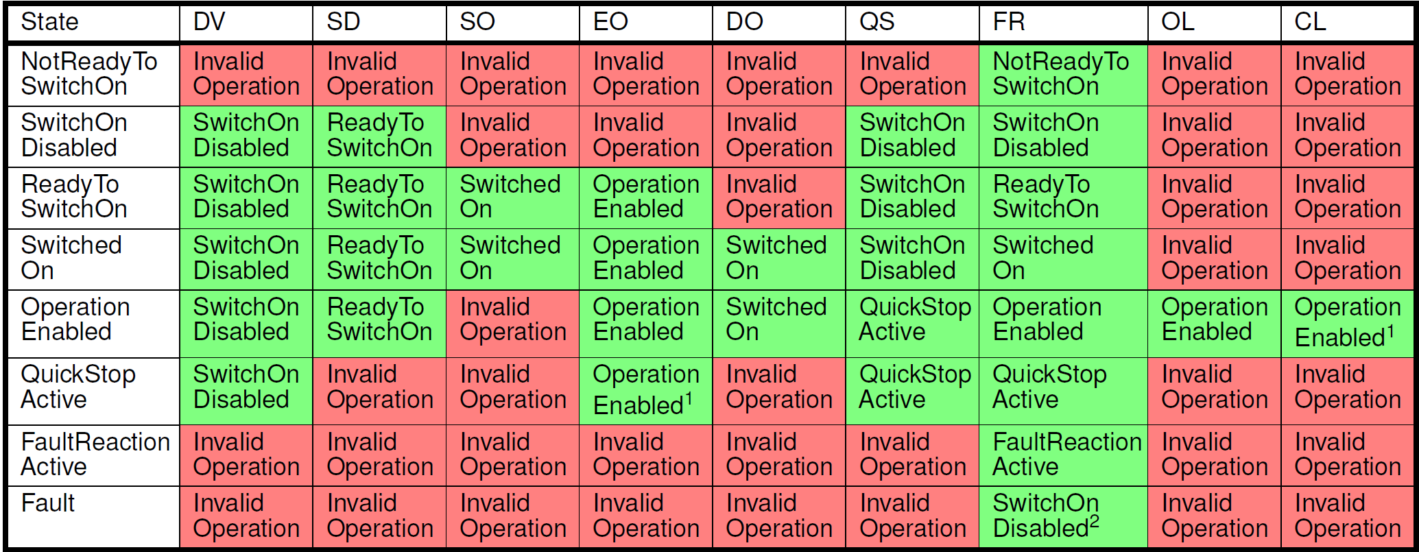 Allowed device control commands.