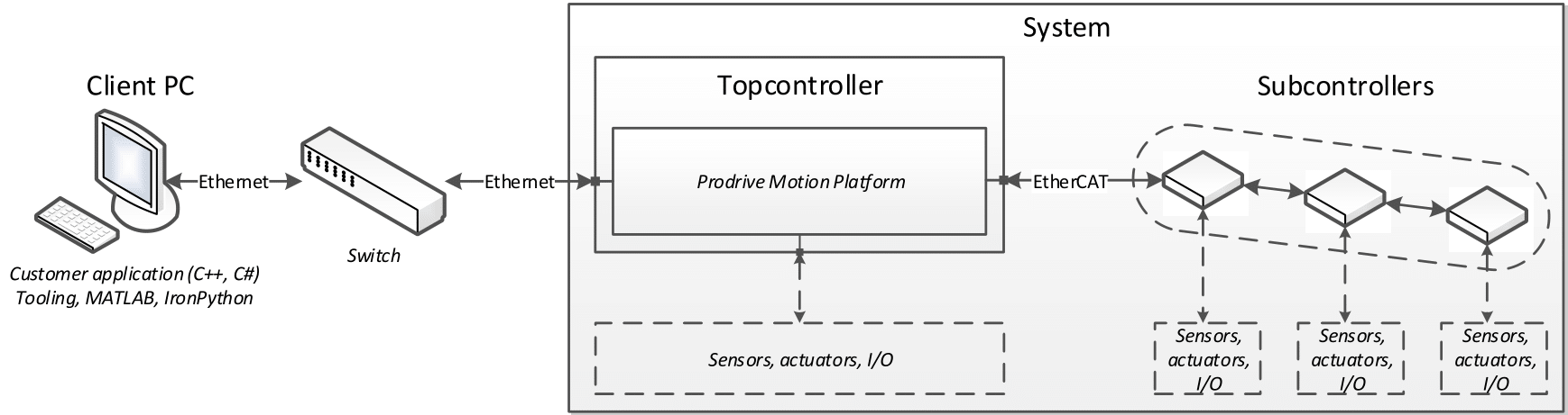 Hardware Setup Overview.