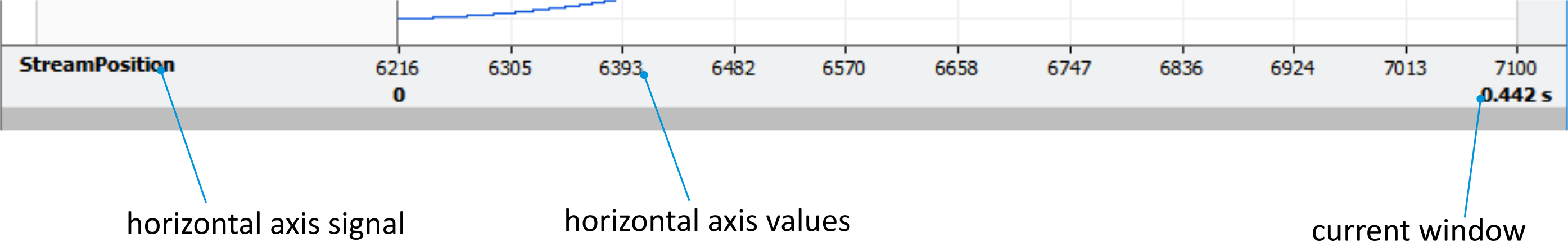 Horizontal axis.